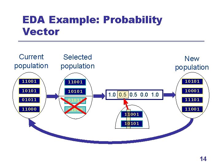 EDA Example: Probability Vector Current population Selected population New population 11001 10101 01011 11101