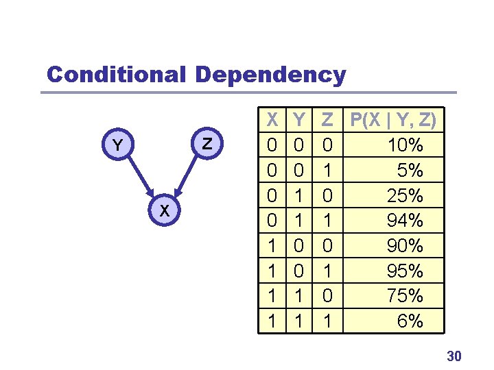 Conditional Dependency Z Y X X 0 0 1 1 Y 0 0 1