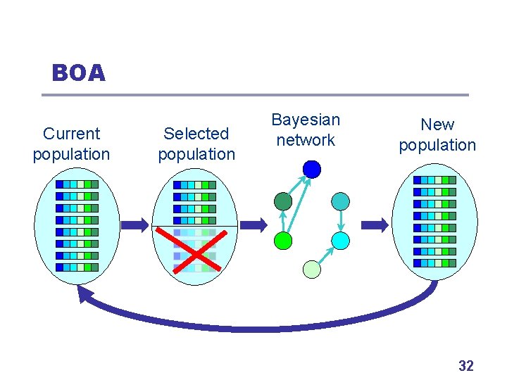 BOA Current population Selected population Bayesian network New population 32 
