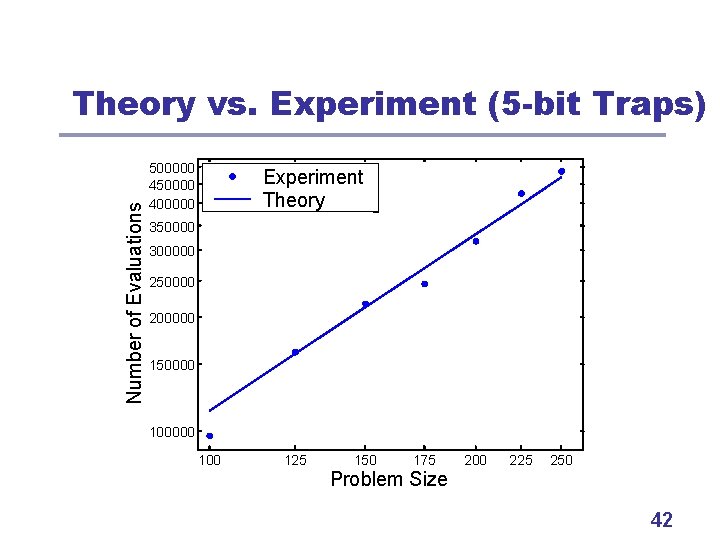 Number of Evaluations Theory vs. Experiment (5 -bit Traps) 500000 450000 400000 Experiment Theory