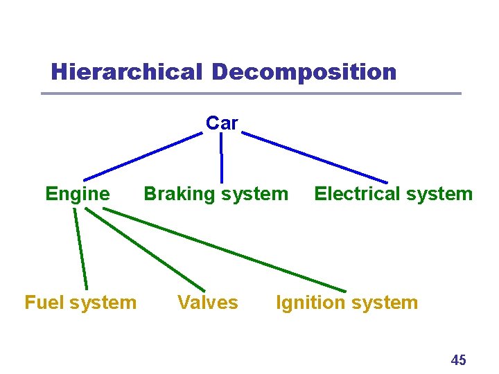 Hierarchical Decomposition Car Engine Fuel system Braking system Valves Electrical system Ignition system 45
