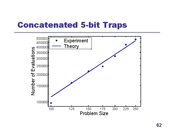 Number of Evaluations Concatenated 5 -bit Traps 500000 450000 400000 Experiment Theory 350000 300000