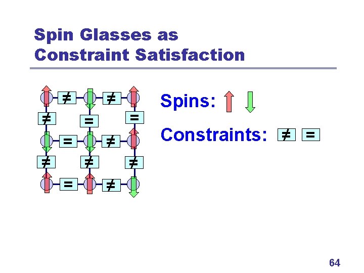 Spin Glasses as Constraint Satisfaction ≠ ≠ ≠ = = ≠ ≠ = Spins: