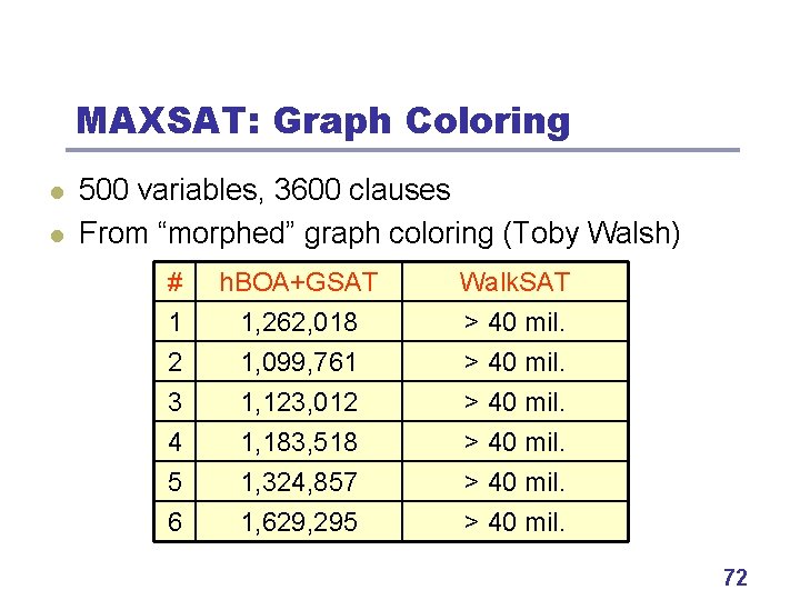MAXSAT: Graph Coloring l l 500 variables, 3600 clauses From “morphed” graph coloring (Toby