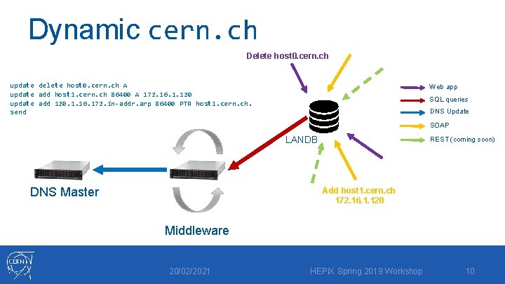 Dynamic cern. ch Delete host 0. cern. ch update delete host 0. cern. ch
