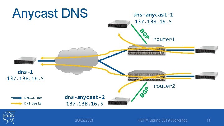 Anycast DNS dns-anycast-1 137. 138. 16. 5 P BG router 1 Network links DNS