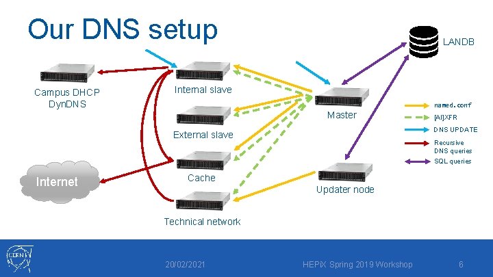 Our DNS setup Campus DHCP Dyn. DNS LANDB Internal slave named. conf Master DNS