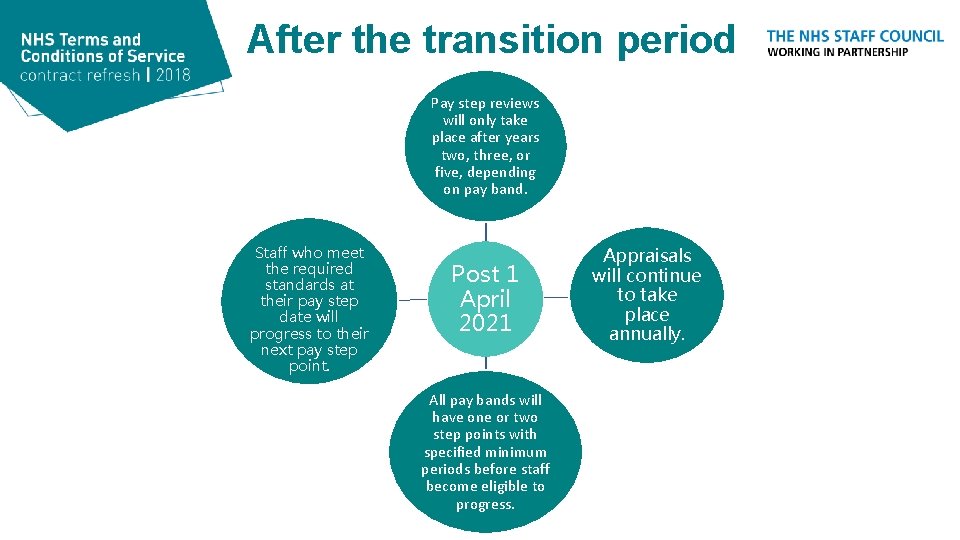 After the transition period Pay step reviews will only take place after years two,