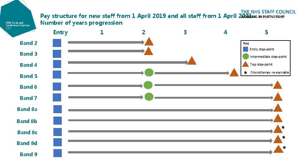 Pay structure for new staff from 1 April 2019 and all staff from 1