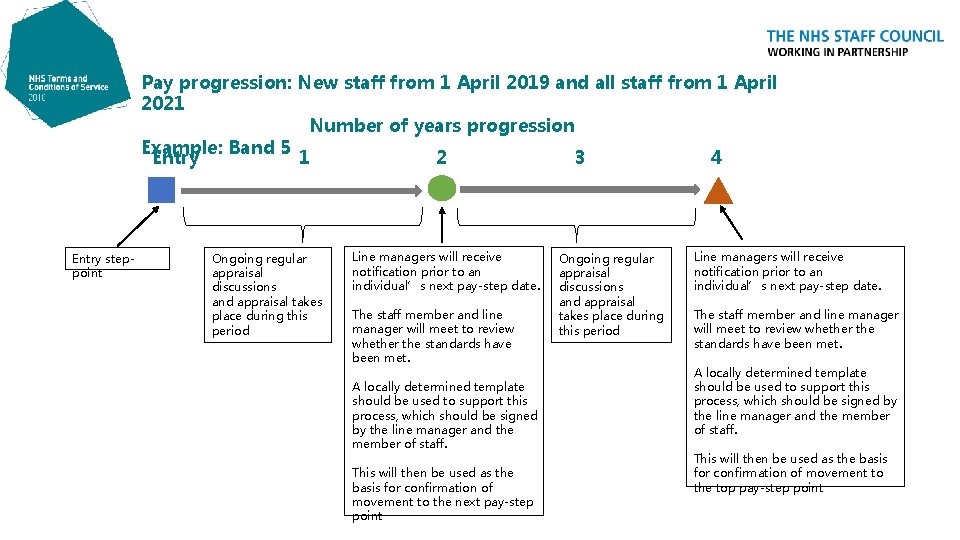 Pay progression: New staff from 1 April 2019 and all staff from 1 April