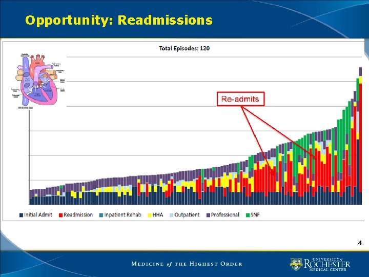 Opportunity: Readmissions 4 