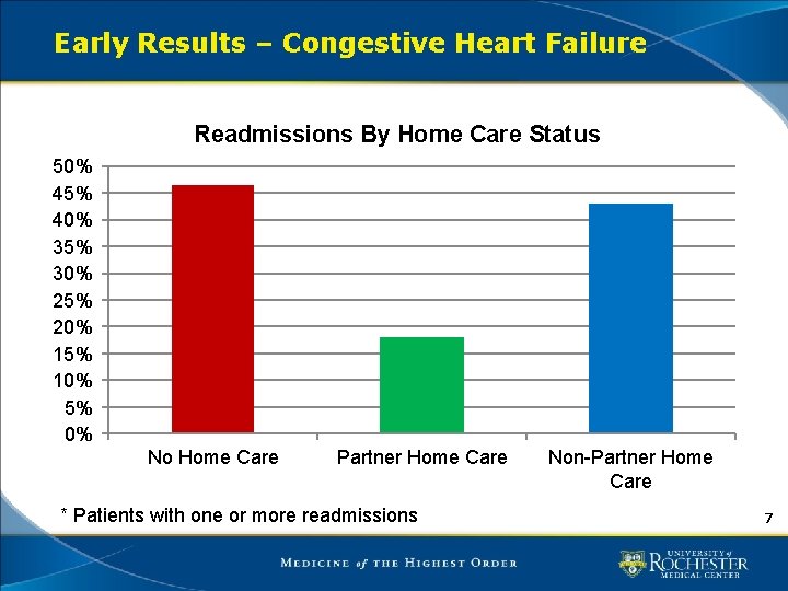 Early Results – Congestive Heart Failure Readmissions By Home Care Status 50% 45% 40%