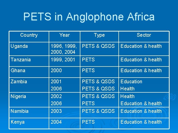 PETS in Anglophone Africa Country Year Type Sector Uganda 1996, 1999, PETS & QSDS