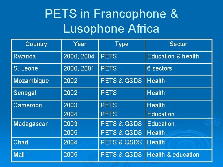 PETS in Francophone & Lusophone Africa Country Year Type Sector Rwanda 2000, 2004 PETS