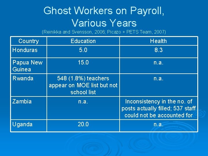Ghost Workers on Payroll, Various Years (Reinikka and Svensson, 2006; Picazo + PETS Team,