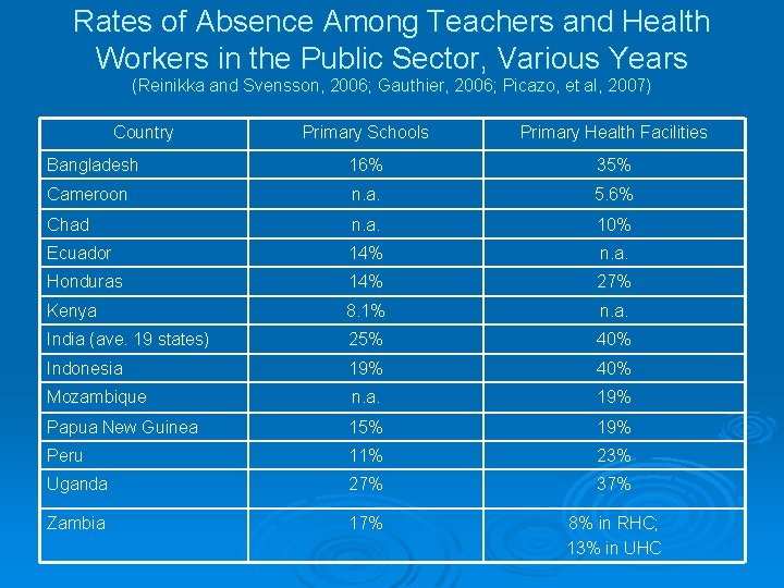 Rates of Absence Among Teachers and Health Workers in the Public Sector, Various Years