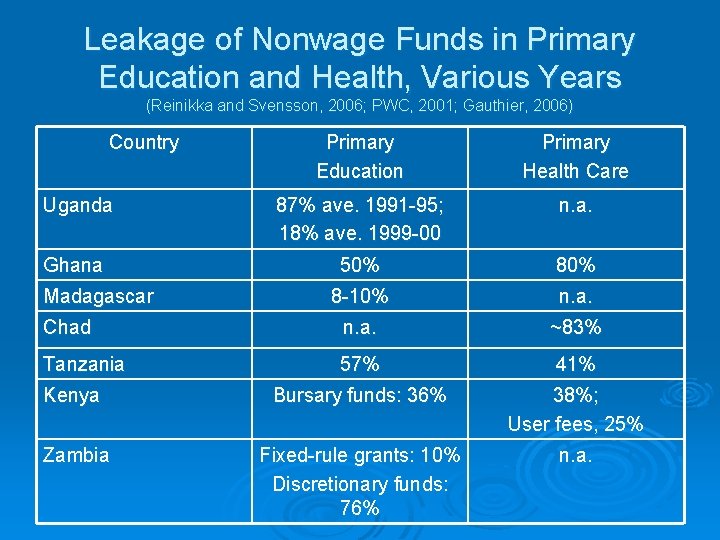 Leakage of Nonwage Funds in Primary Education and Health, Various Years (Reinikka and Svensson,