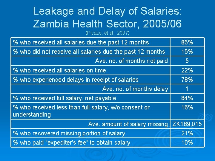 Leakage and Delay of Salaries: Zambia Health Sector, 2005/06 (Picazo, et al. , 2007)