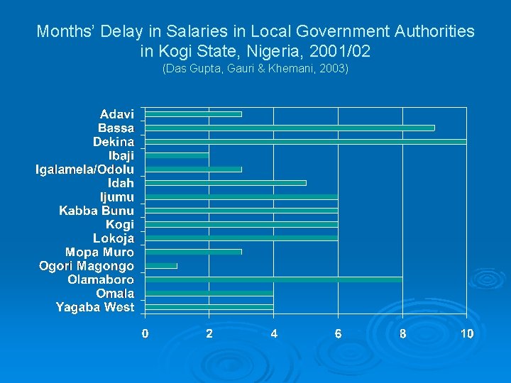 Months’ Delay in Salaries in Local Government Authorities in Kogi State, Nigeria, 2001/02 (Das