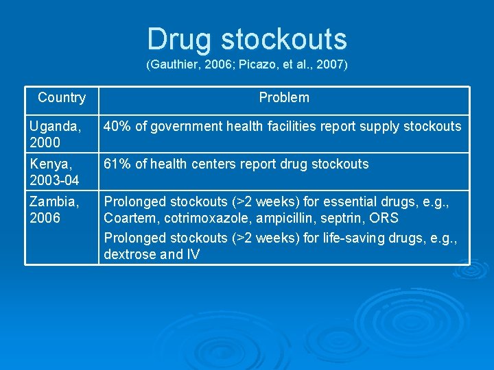 Drug stockouts (Gauthier, 2006; Picazo, et al. , 2007) Country Problem Uganda, 2000 40%
