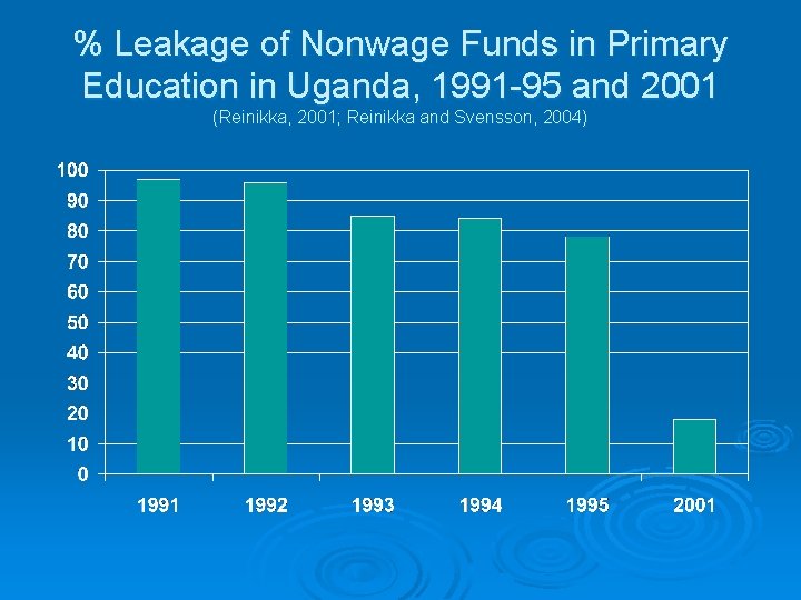 % Leakage of Nonwage Funds in Primary Education in Uganda, 1991 -95 and 2001