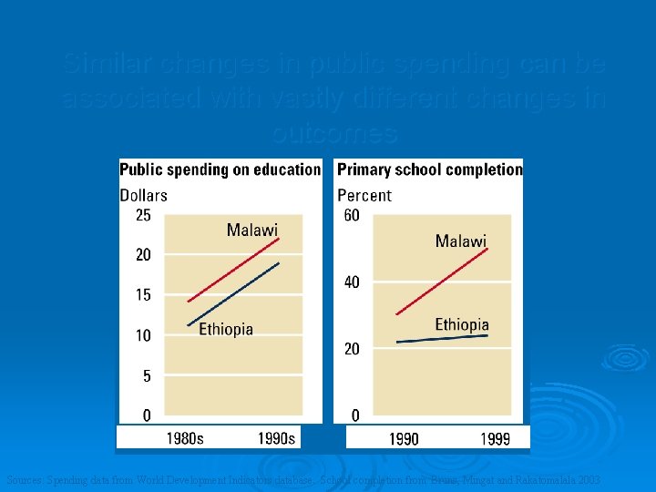 Similar changes in public spending can be associated with vastly different changes in outcomes