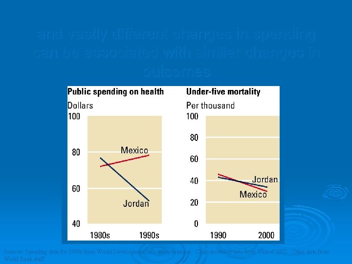 and vastly different changes in spending can be associated with similar changes in outcomes