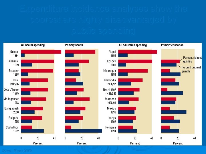 Expenditure incidence analyses show the poorest are highly disadvantaged by public spending Health Education
