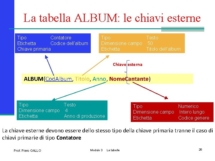 La tabella ALBUM: le chiavi esterne Tipo Contatore Etichetta Codice dell’album Chiave primaria Tipo