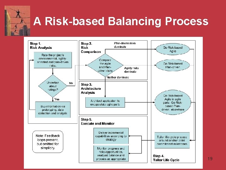 A Risk-based Balancing Process 19 