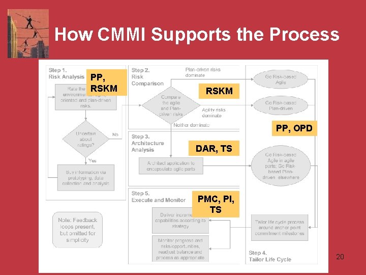 How CMMI Supports the Process PP, RSKM PP, OPD DAR, TS PMC, PI, TS