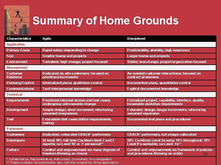 Summary of Home Grounds Characteristics Agile Disciplined Primary Goals Rapid value; responding to change
