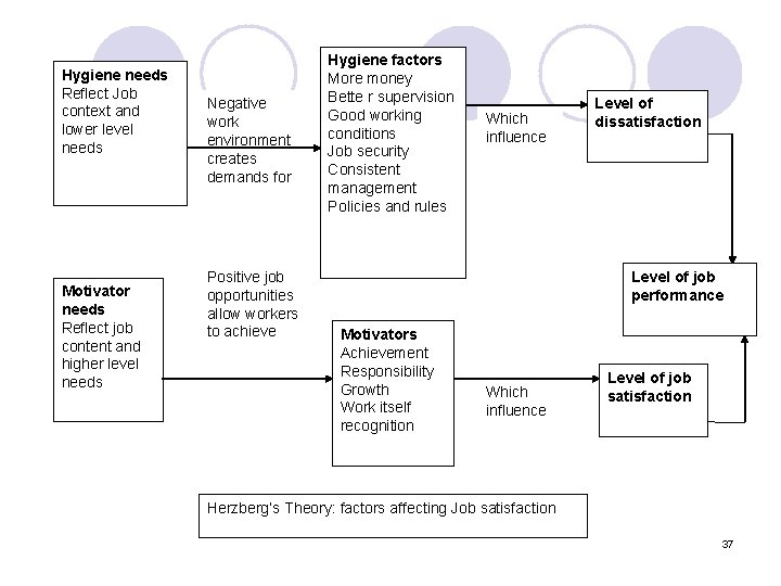 Hygiene needs Reflect Job context and lower level needs Motivator needs Reflect job content