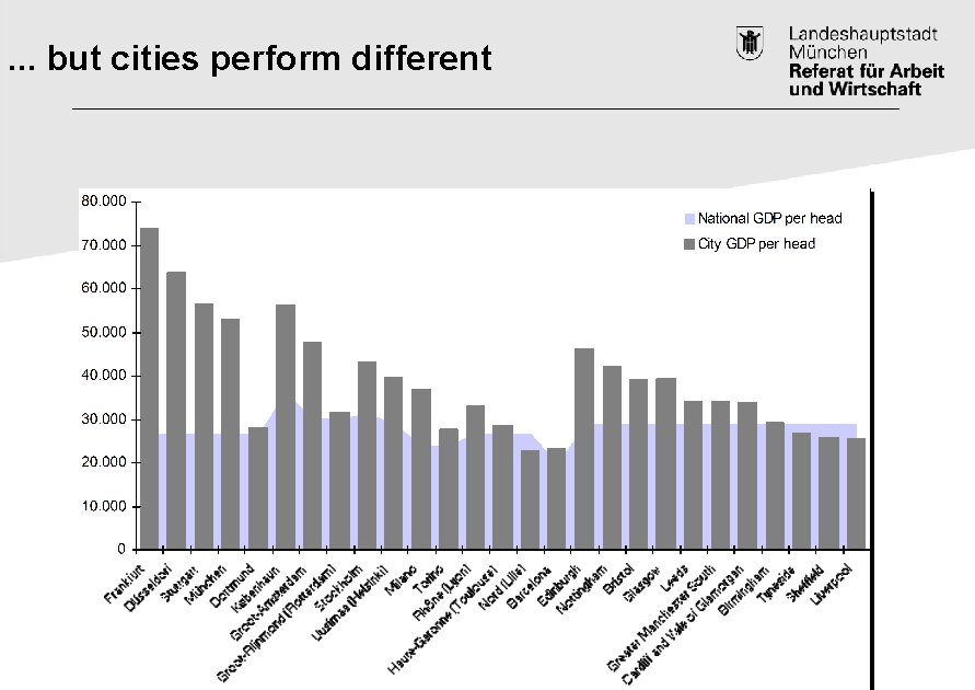 . . . but cities perform different 