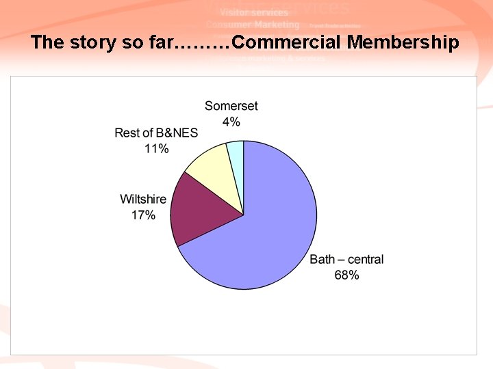 The story so far………Commercial Membership 