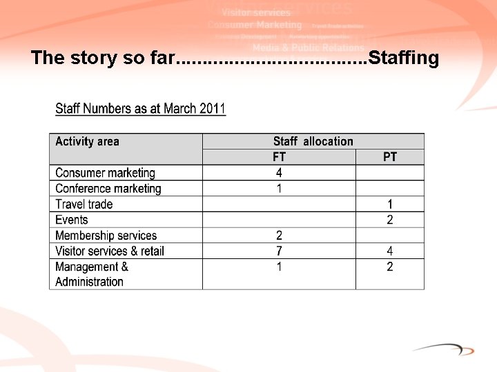 The story so far. . . . . Staffing 