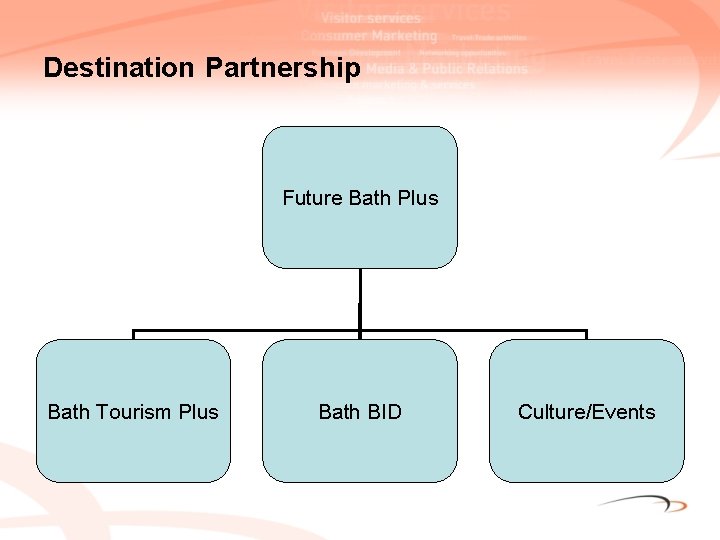 Destination Partnership Future Bath Plus Bath Tourism Plus Bath BID Culture/Events 