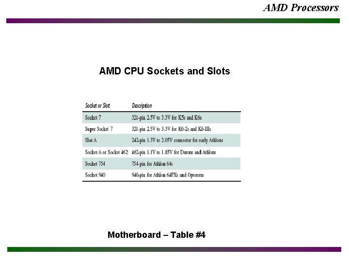 AMD Processors AMD CPU Sockets and Slots Motherboard – Table #4 
