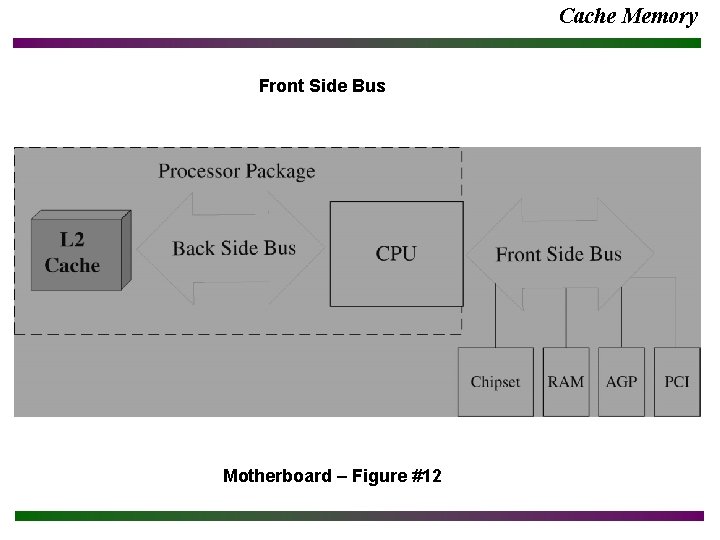 Cache Memory Front Side Bus Motherboard – Figure #12 