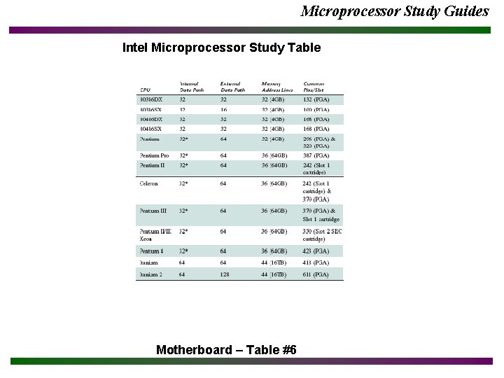 Microprocessor Study Guides Intel Microprocessor Study Table Motherboard – Table #6 