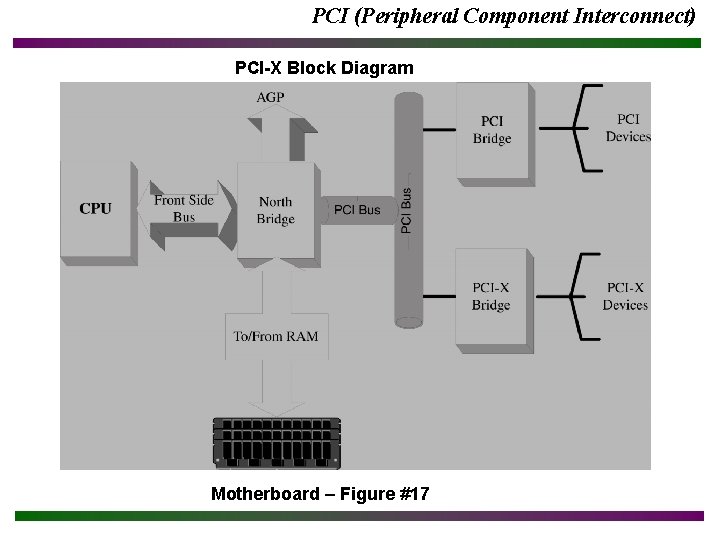 PCI (Peripheral Component Interconnect) PCI-X Block Diagram Motherboard – Figure #17 