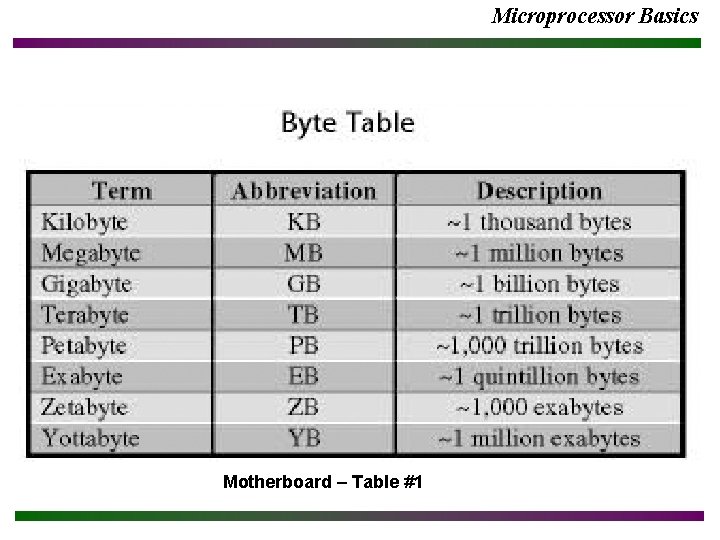 Microprocessor Basics Motherboard – Table #1 
