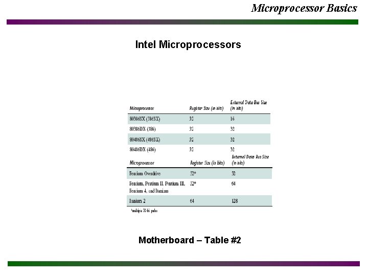 Microprocessor Basics Intel Microprocessors Motherboard – Table #2 