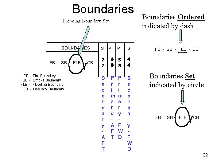 Boundaries Flooding Boundary Set BOUNDARIES FB - SB - FLB - CB FB - Boundaries Flooding Boundary Set BOUNDARIES FB - SB - FLB - CB FB -