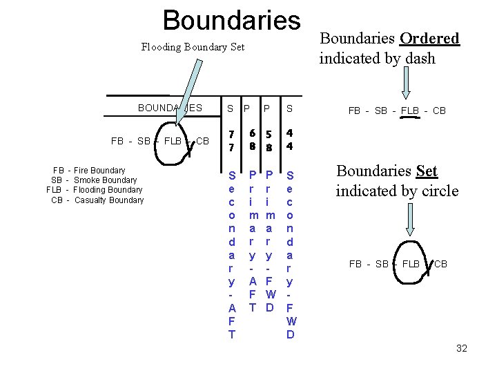 Boundaries Flooding Boundary Set BOUNDARIES FB - SB - FLB - CB FB -