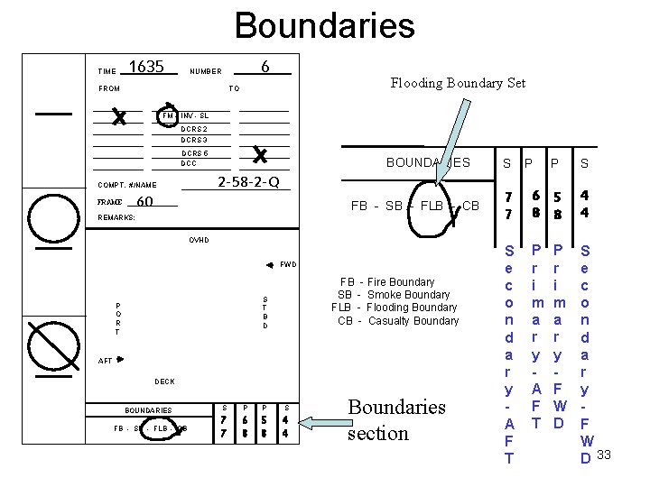 Boundaries TIME 1635 6 NUMBER FROM Flooding Boundary Set TO FM – INV -