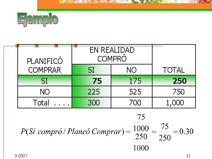 PLANIFICÓ COMPRAR SI NO Total. . 3 -2007 EN REALIDAD COMPRÓ SI NO 75