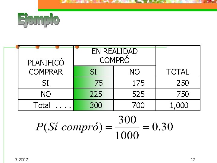 PLANIFICÓ COMPRAR SI NO Total. . 3 -2007 EN REALIDAD COMPRÓ SI NO 75