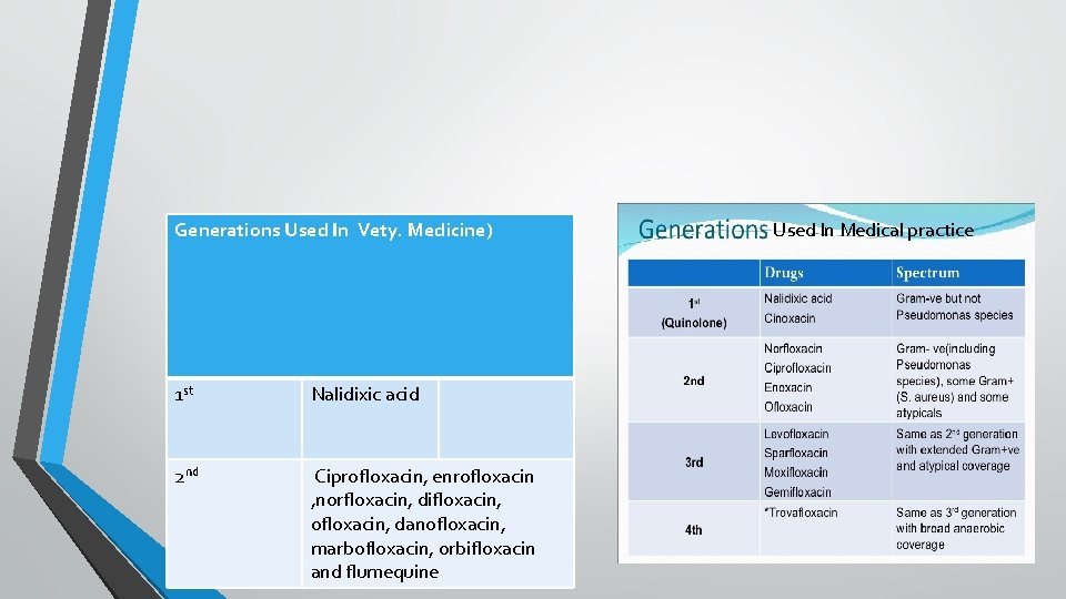 Generations Used In Vety. Medicine) 1 st Nalidixic acid 2 nd Ciprofloxacin, enrofloxacin ,