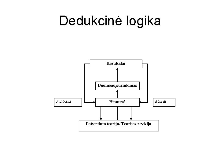 Dedukcinė logika Rezultatai Duomenų surinkimas Patvirtinti Hipotezė Patvirtinta teorija/ Teorijos revizija Atmesti 